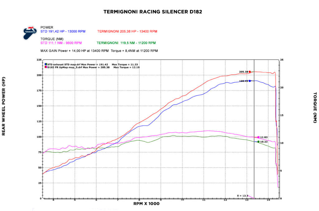 Termignoni complete system Stainless steel 4uscite Ducati Panigale V4/S (18-24) D18209401ITX