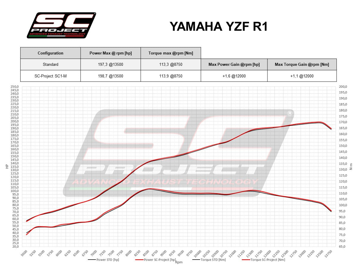 SC-Project Slip-on SC1-S Yamaha YZF-R1/M RN65 (20-25) Y11C-T124