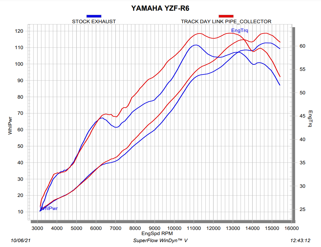 Akrapovic intermediate tube Track Day (stainless steel) Yamaha YZF-R6 (08-25) L-Y6SO4/TD/1